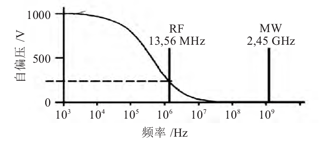 等離子清洗機激發(fā)頻率和自偏壓的關(guān)系