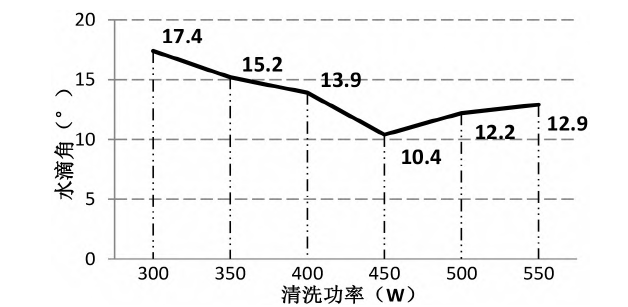 等離子清洗機清洗功率大小與水滴角的關系