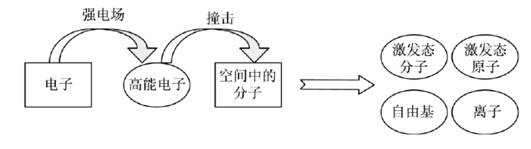 等離子體中活性粒子形成過(guò)程