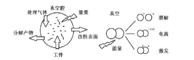 圖 2 -1  低溫等離子體使用方式與產生原理  